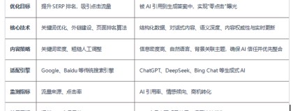 #GEO第七步：优化迭代——关键词库、内容结构与平台策略的动态调整