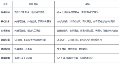 #GEO第七步：优化迭代——关键词库、内容结构与平台策略的动态调整
